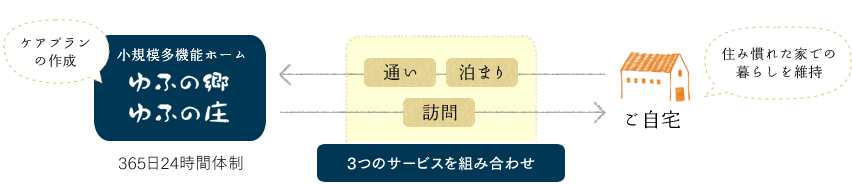 通い・泊まり・訪問の3つのサービスを組み合わせ